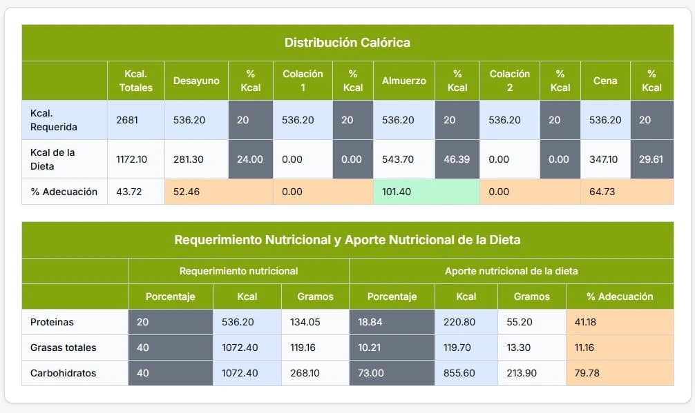 Tabla de distribución calórica